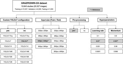 Development and optimization of AI algorithms for wrist fracture detection in children using a freely available dataset